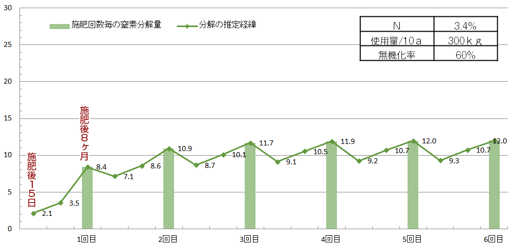 グラフ:連続使用したときの窒素利用の推移