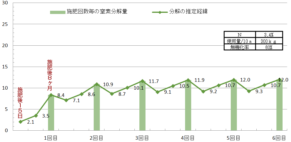 グラフ:連続使用したときの窒素利用の推移